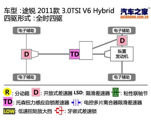 “白来的”46马力？测试新途锐混合动力 汽车之家