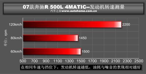 跑的最快的MPV！测试奔驰R500 4MATIC 汽车之家