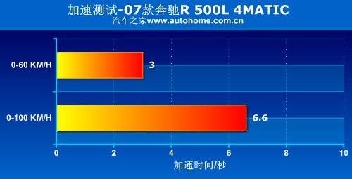 跑的最快的MPV！测试奔驰R500 4MATIC 汽车之家