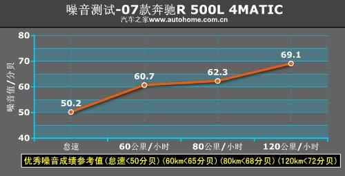 跑的最快的MPV！测试奔驰R500 4MATIC 汽车之家