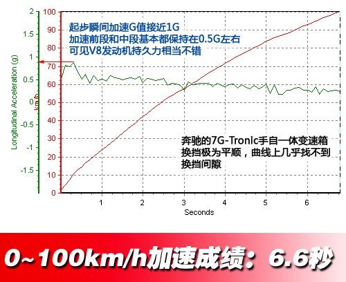 跑的最快的MPV！测试奔驰R500 4MATIC 汽车之家