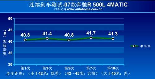 跑的最快的MPV！测试奔驰R500 4MATIC 汽车之家