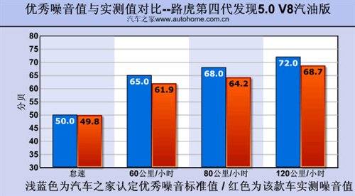 智能式越野 测第四代发现5.0 V8汽油版 汽车之家