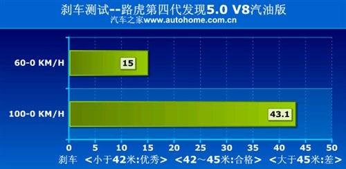 智能式越野 测第四代发现5.0 V8汽油版 汽车之家