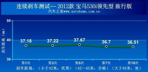 旅行中体验激情 测试宝马530i旅行版 汽车之家