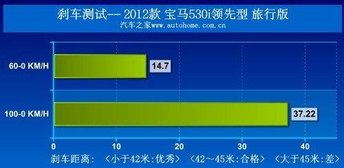 旅行中体验激情 测试宝马530i旅行版 汽车之家