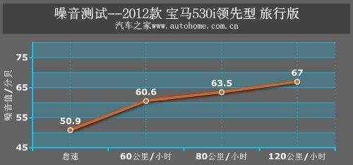 旅行中体验激情 测试宝马530i旅行版 汽车之家