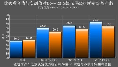 旅行中体验激情 测试宝马530i旅行版 汽车之家