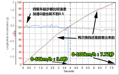 公路及越野全面展示 测试奥迪Q5 3.2 汽车之家