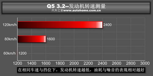 公路及越野全面展示 测试奥迪Q5 3.2 汽车之家