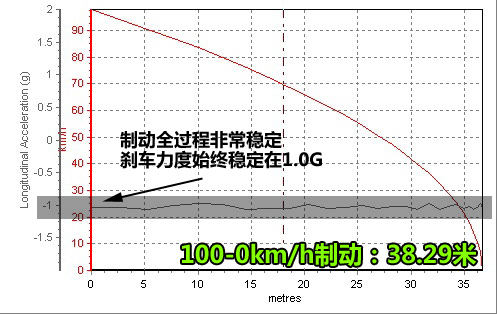 公路及越野全面展示 测试奥迪Q5 3.2 汽车之家