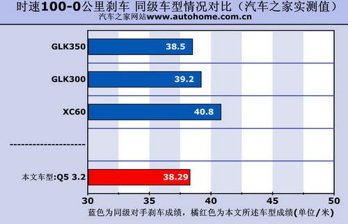 公路及越野全面展示 测试奥迪Q5 3.2 汽车之家