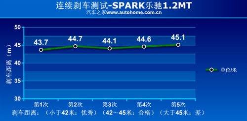 靠性能叫板QQ3！测通用五菱乐驰1.2MT 汽车之家