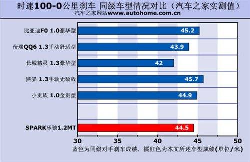 靠性能叫板QQ3！测通用五菱乐驰1.2MT 汽车之家
