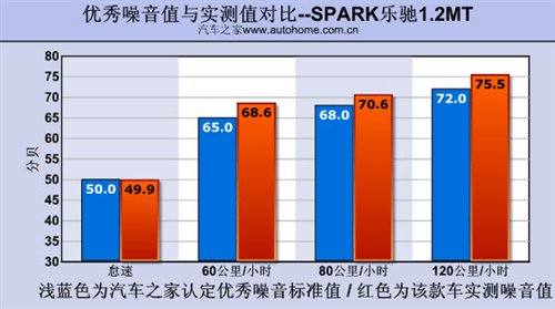 靠性能叫板QQ3！测通用五菱乐驰1.2MT 汽车之家