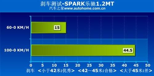 靠性能叫板QQ3！测通用五菱乐驰1.2MT 汽车之家