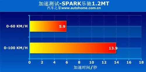 靠性能叫板QQ3！测通用五菱乐驰1.2MT 汽车之家