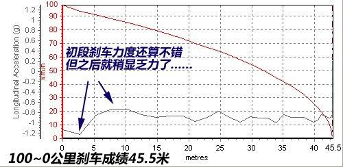 靠性能叫板QQ3！测通用五菱乐驰1.2MT 汽车之家