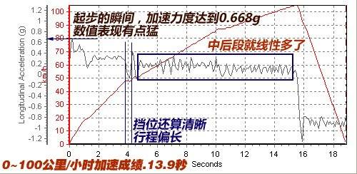 靠性能叫板QQ3！测通用五菱乐驰1.2MT 汽车之家