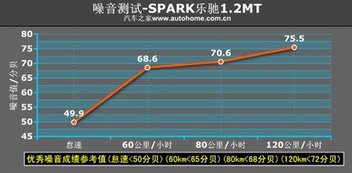 靠性能叫板QQ3！测通用五菱乐驰1.2MT 汽车之家