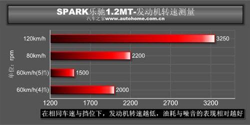 靠性能叫板QQ3！测通用五菱乐驰1.2MT 汽车之家