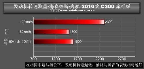 享受路上的时光 测试奔驰C300旅行版 汽车之家