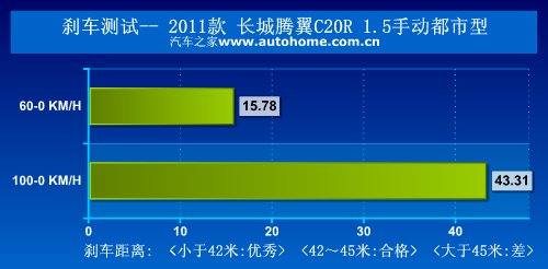 为了市场重新包装 测试长城腾翼C20R 汽车之家