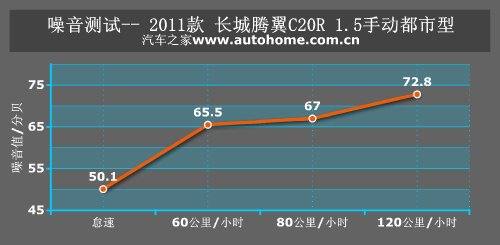 为了市场重新包装 测试长城腾翼C20R 汽车之家