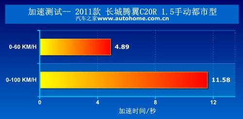 为了市场重新包装 测试长城腾翼C20R 汽车之家