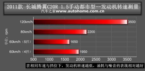 为了市场重新包装 测试长城腾翼C20R 汽车之家
