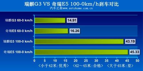 老平台/新惊喜！测试体验瑞麒G3 1.6MT 汽车之家