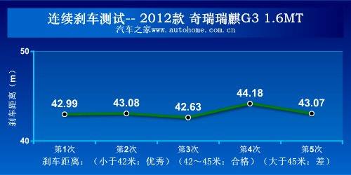 老平台/新惊喜！测试体验瑞麒G3 1.6MT 汽车之家