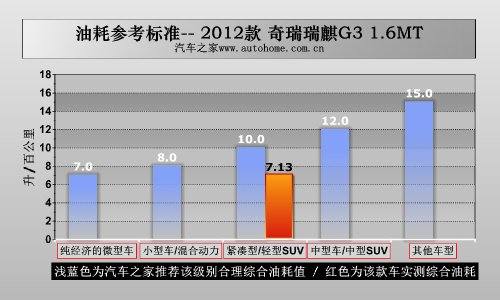 老平台/新惊喜！测试体验瑞麒G3 1.6MT 汽车之家