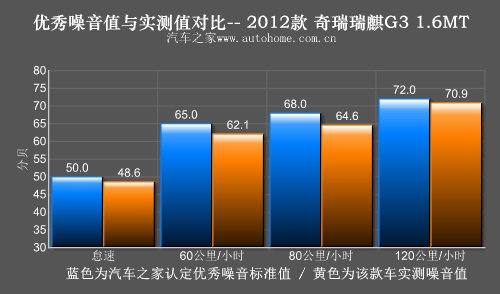 老平台/新惊喜！测试体验瑞麒G3 1.6MT 汽车之家