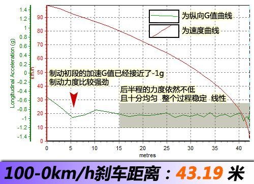 老平台/新惊喜！测试体验瑞麒G3 1.6MT 汽车之家