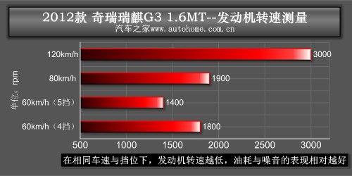 老平台/新惊喜！测试体验瑞麒G3 1.6MT 汽车之家