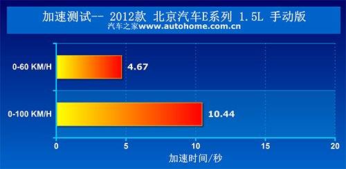 动力不错避震太硬 测试北京汽车E系列 汽车之家