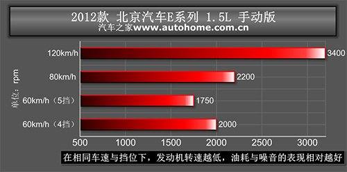 动力不错避震太硬 测试北京汽车E系列 汽车之家