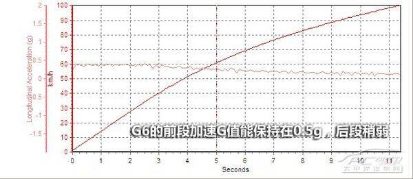 穿“A货”的绅士 测试瑞麒G6 2.0T旗舰型