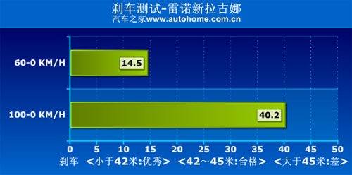 个性设计/低调表现 测试雷诺新拉古那 汽车之家