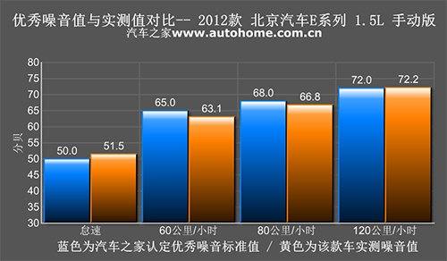 动力不错避震太硬 测试北京汽车E系列 汽车之家