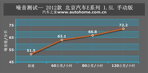 动力不错避震太硬 测试北京汽车E系列 汽车之家