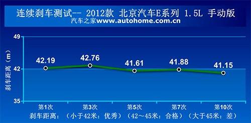 动力不错避震太硬 测试北京汽车E系列 汽车之家