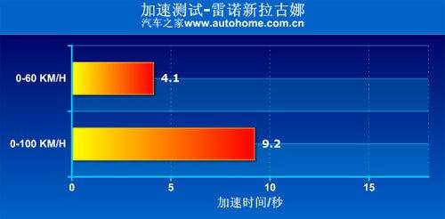 个性设计/低调表现 测试雷诺新拉古那 汽车之家