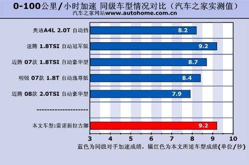 个性设计/低调表现 测试雷诺新拉古那 汽车之家