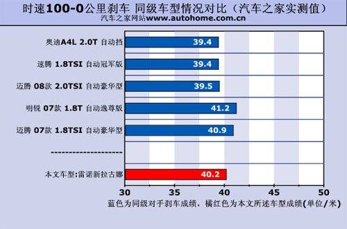 个性设计/低调表现 测试雷诺新拉古那 汽车之家