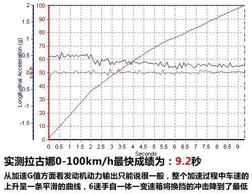 个性设计/低调表现 测试雷诺新拉古那 汽车之家