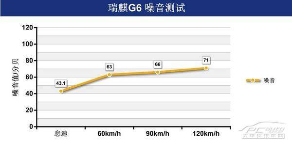 穿“A货”的绅士 测试瑞麒G6 2.0T旗舰型