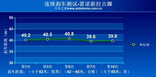 个性设计/低调表现 测试雷诺新拉古那 汽车之家