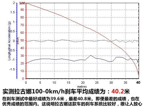 个性设计/低调表现 测试雷诺新拉古那 汽车之家